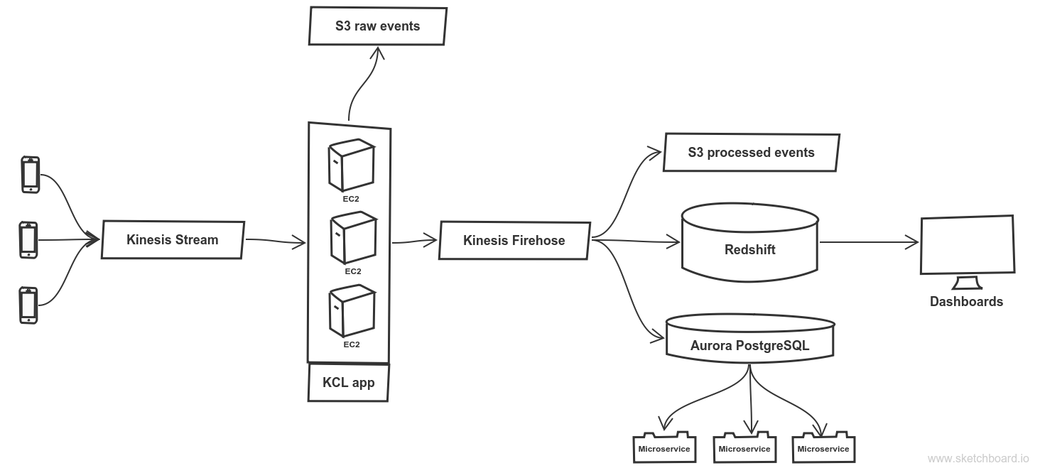 Events tracking architecture