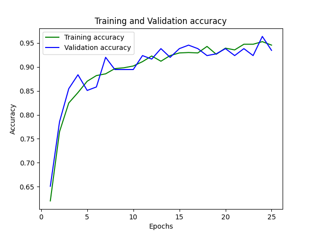 Training/Validation Accuracy