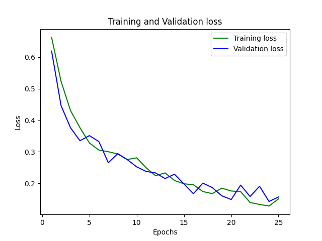 Training/Validation Loss