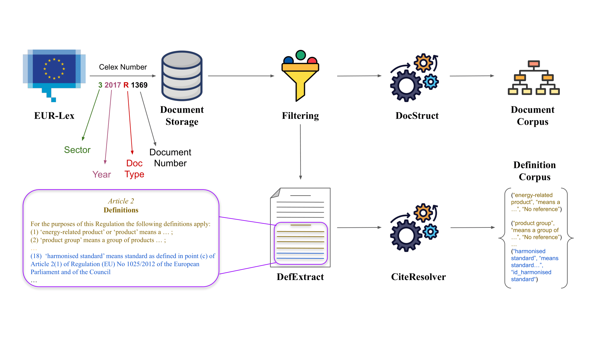 Figure 1: LexDrafter Workflow 1