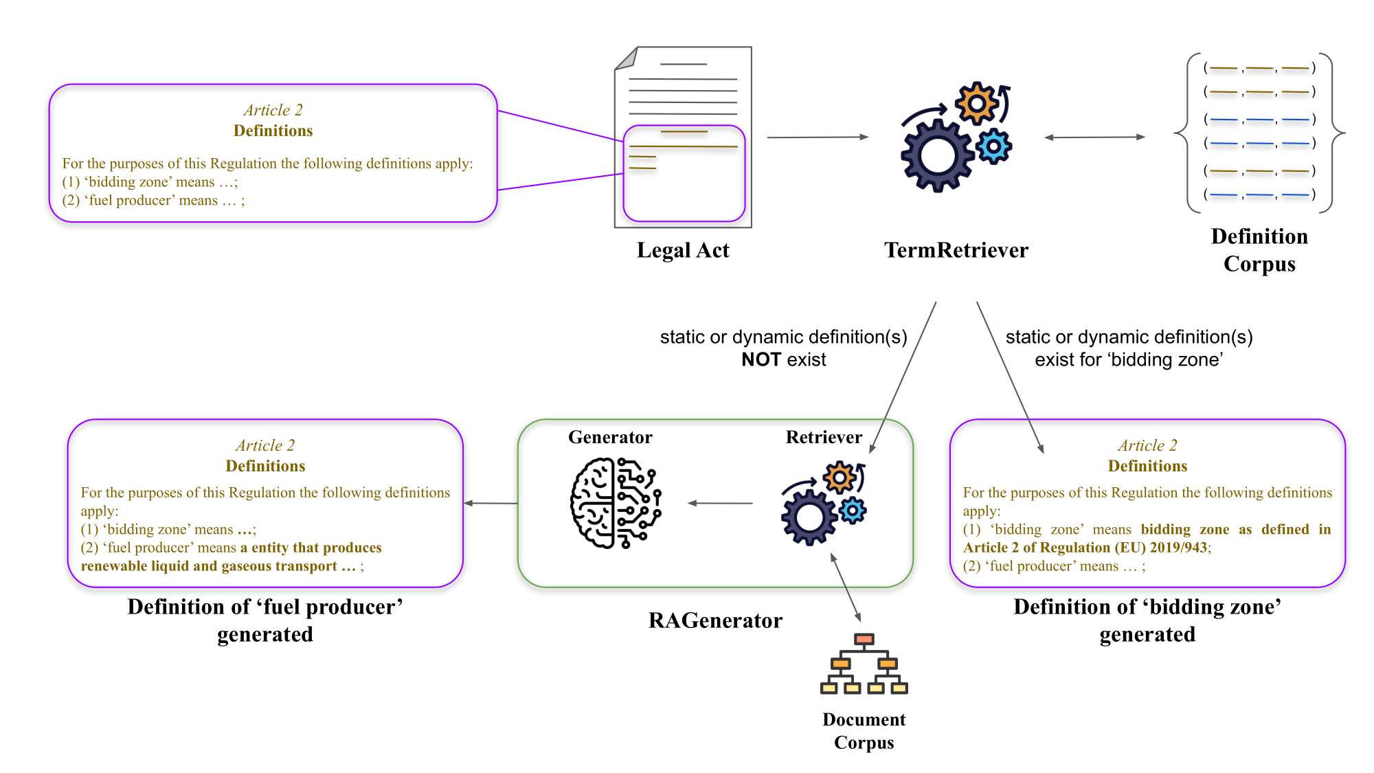 Figure 2: LexDrafter Workflow 2