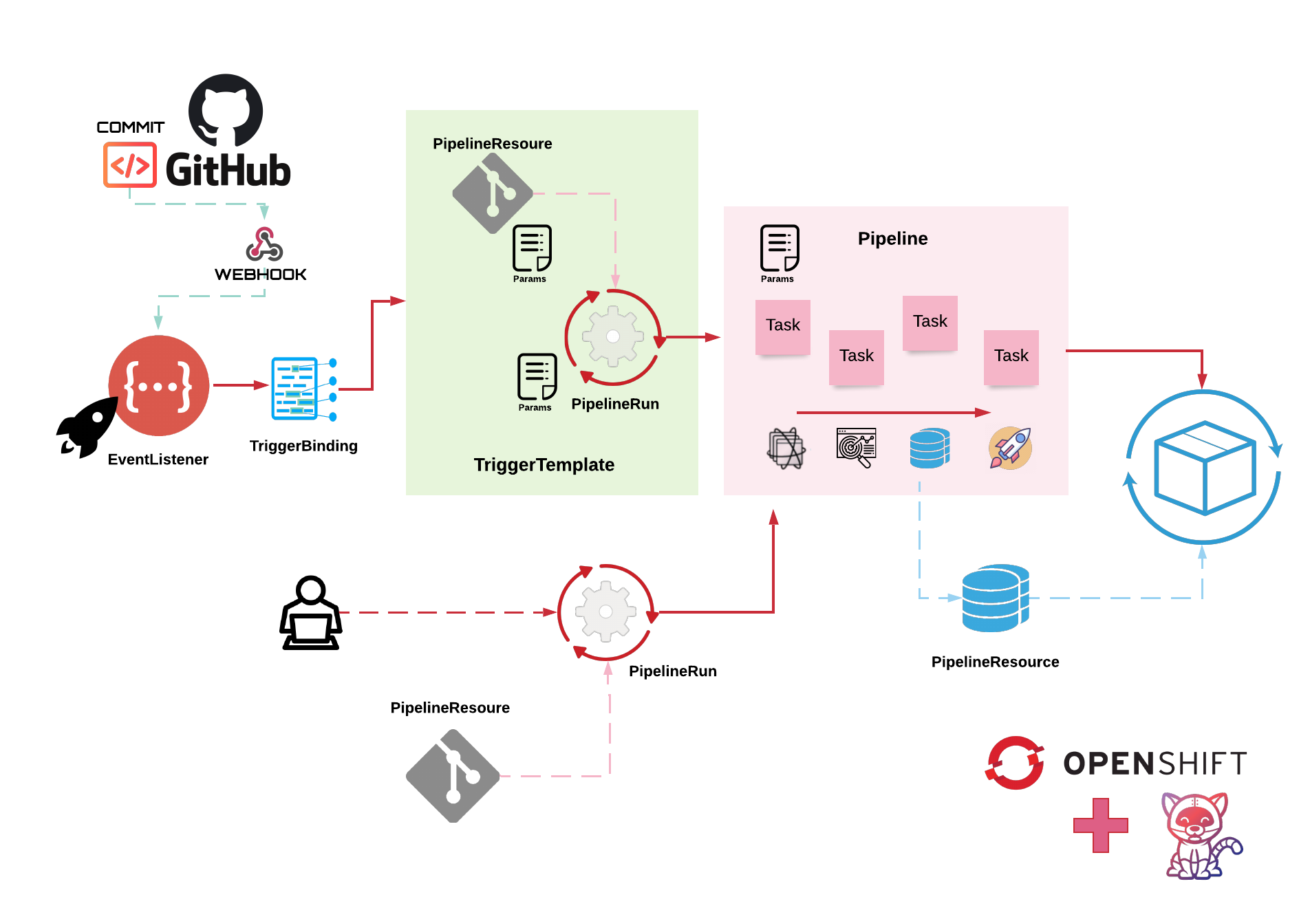 OpenShift_Tekton_Graph