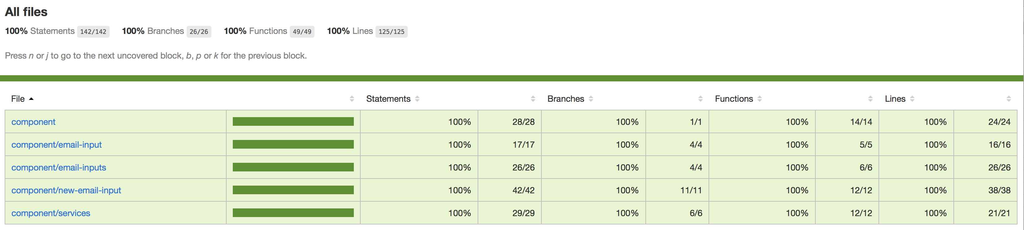 Unit test results