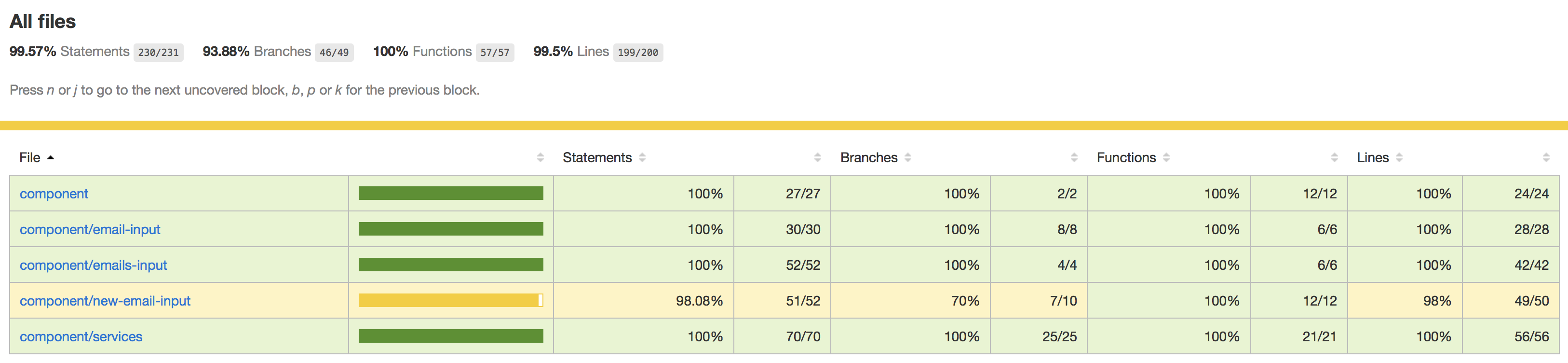 Unit test troubleshooting overview