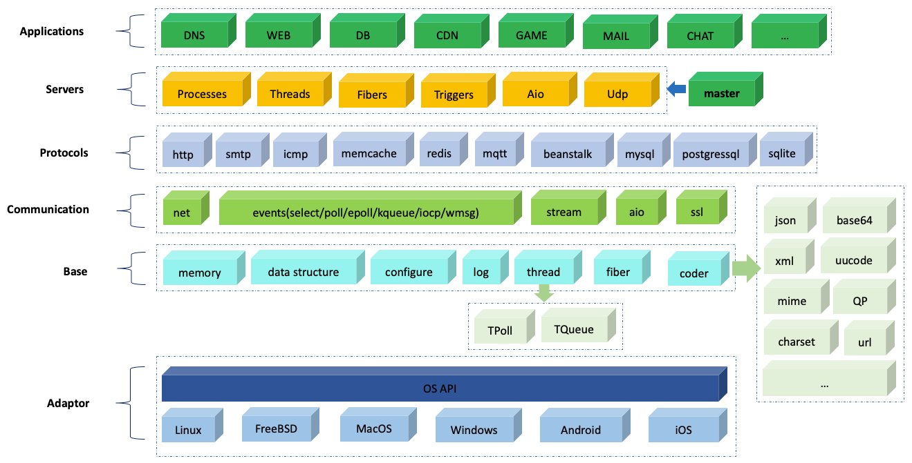 Overall Architecture