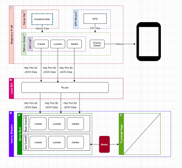 GitHub - aclayton7292/USpeed: Online Application backing up a raspberry ...