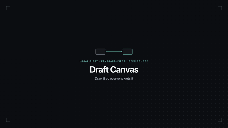 A run through Draft Canvas: drawing a Service, Queue and Worker with the keyboard, dropping in a composed CQRS architecture, attaching a note to a connector, presenting a flow step by step and moving to the next flow without leaving and looking inside a shape with Cmd+Down.