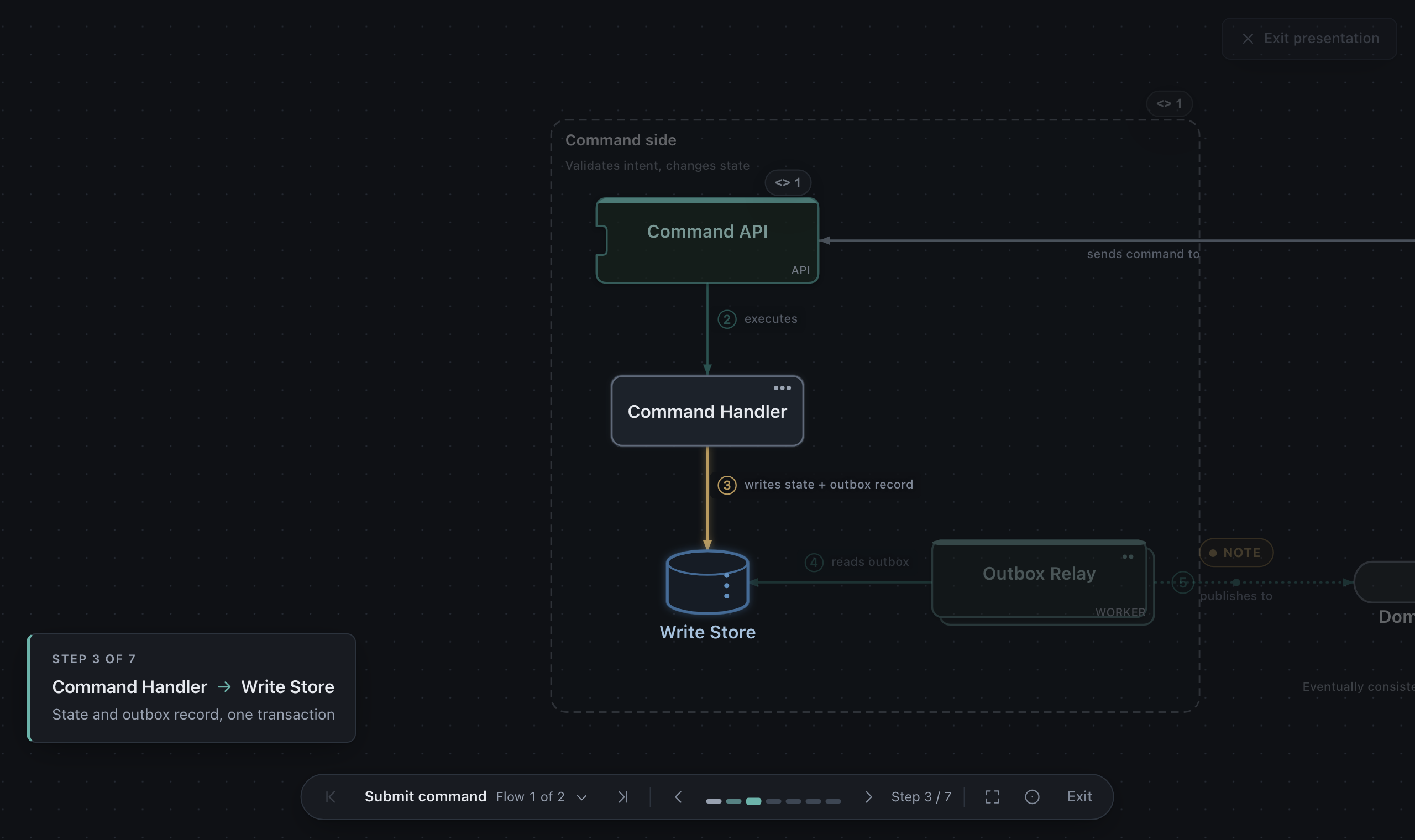 A CQRS flow being presented: the step from Command Handler to Write Store is lit along its connector, captioned "State and outbox record, one transaction", with the flow bar below