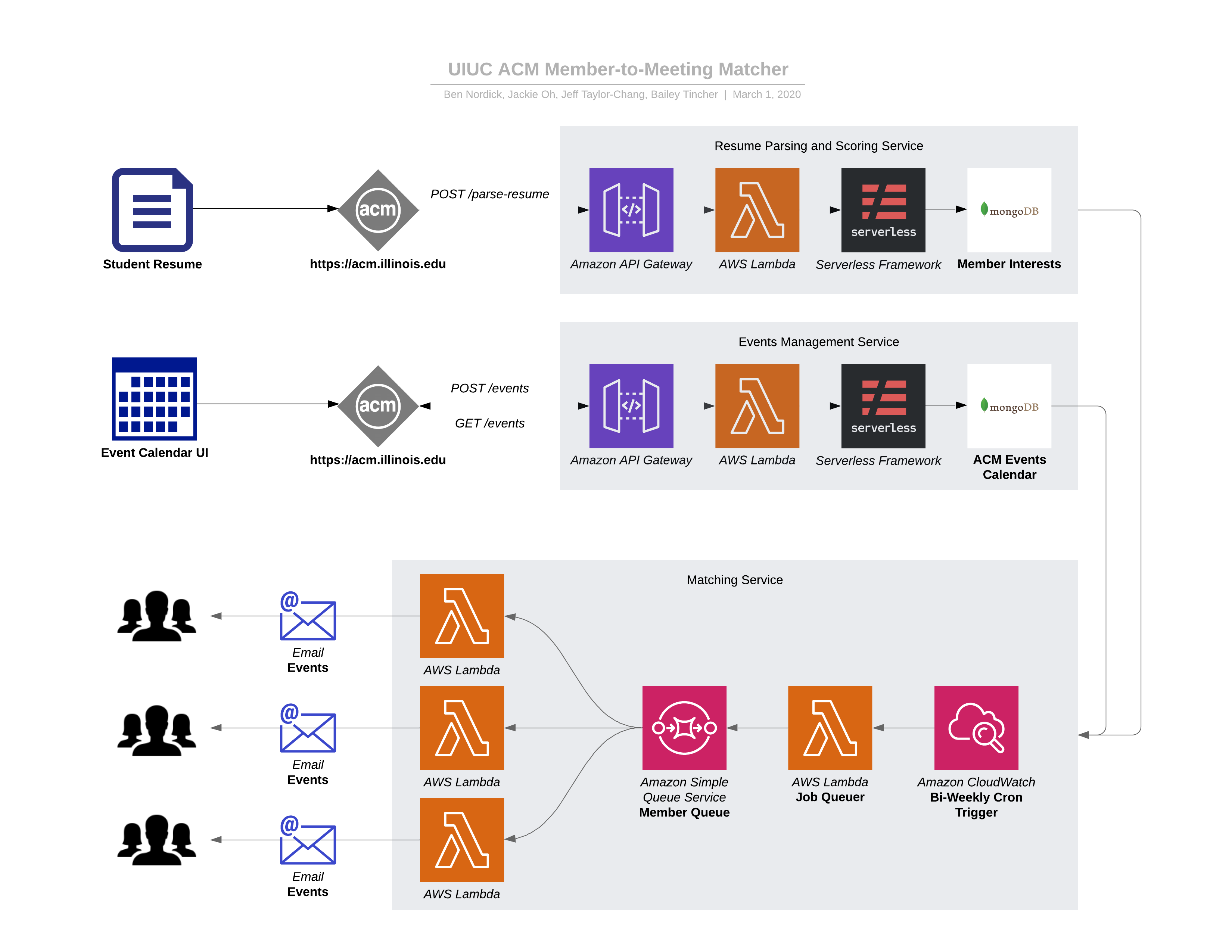 MMM Architecture Diagram