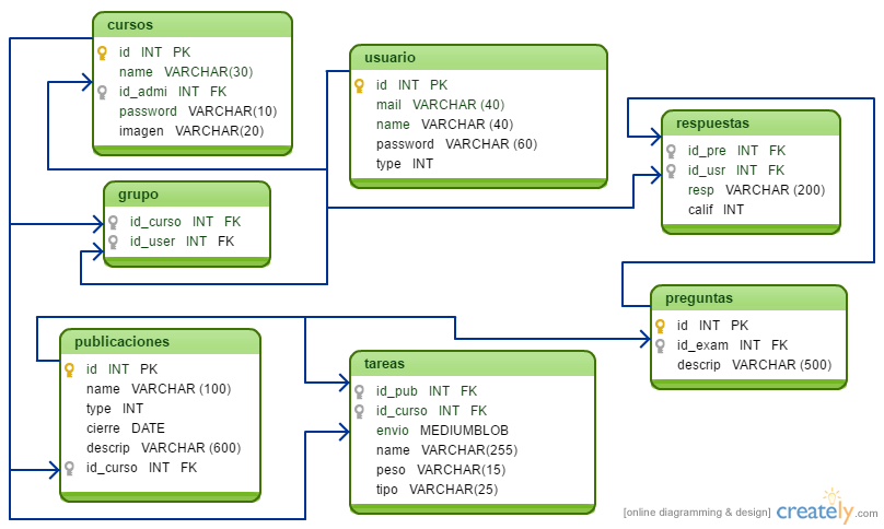 Diagrama Entidad-Relación