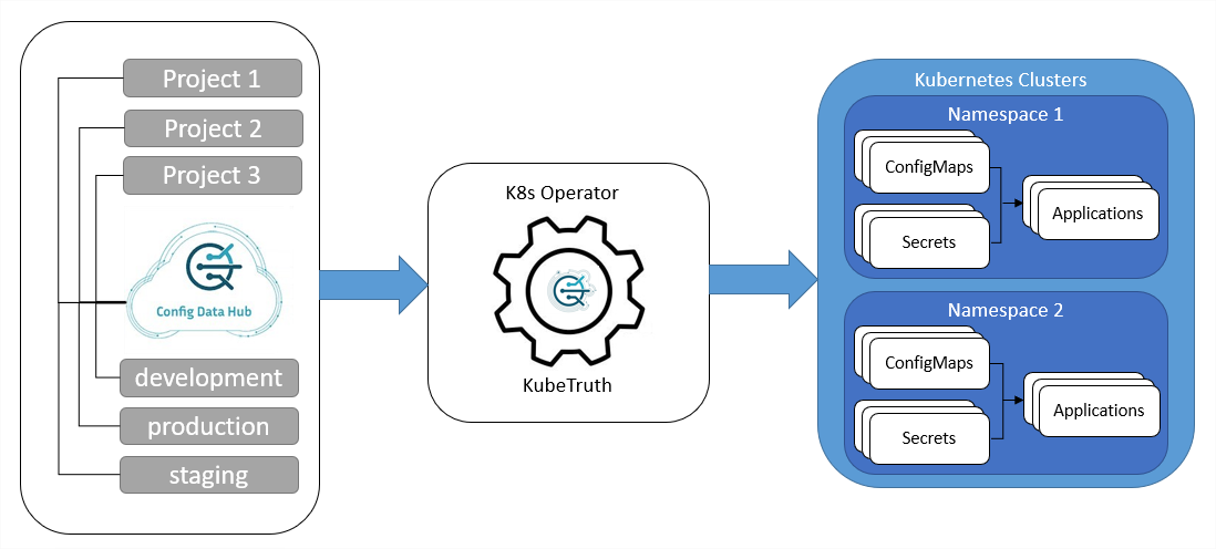 CloudTruth Operator KubeTruth Workflow