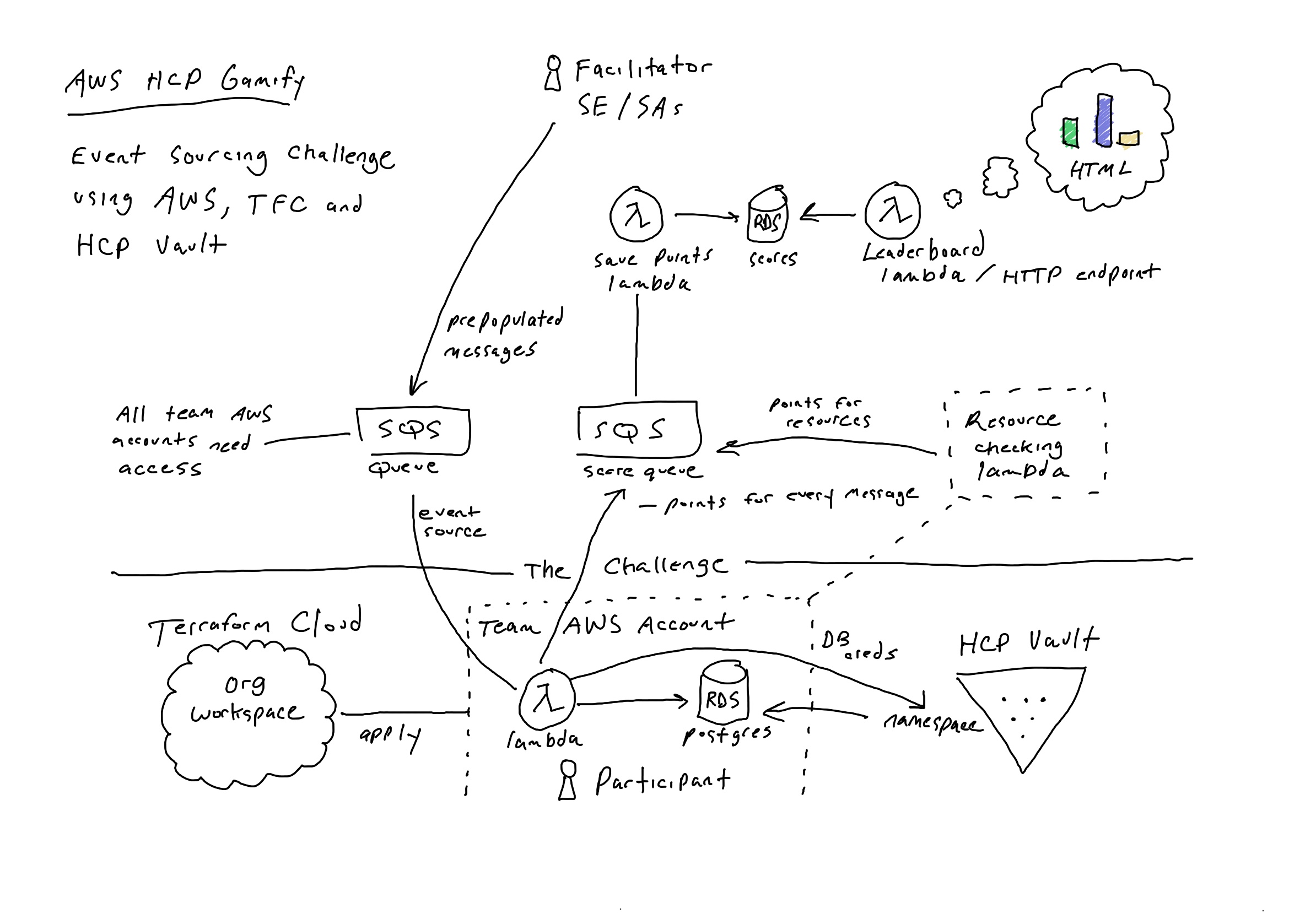 Gamify event architecture