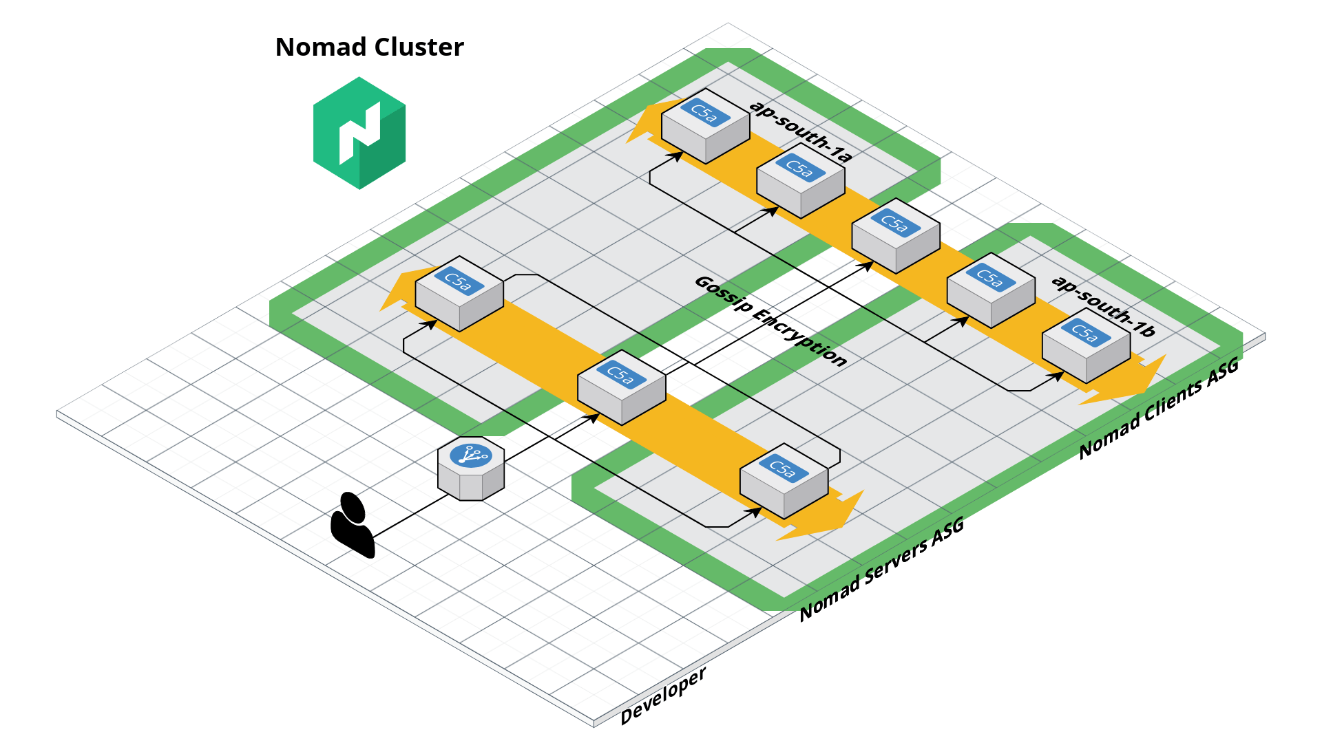 Nomad architecture