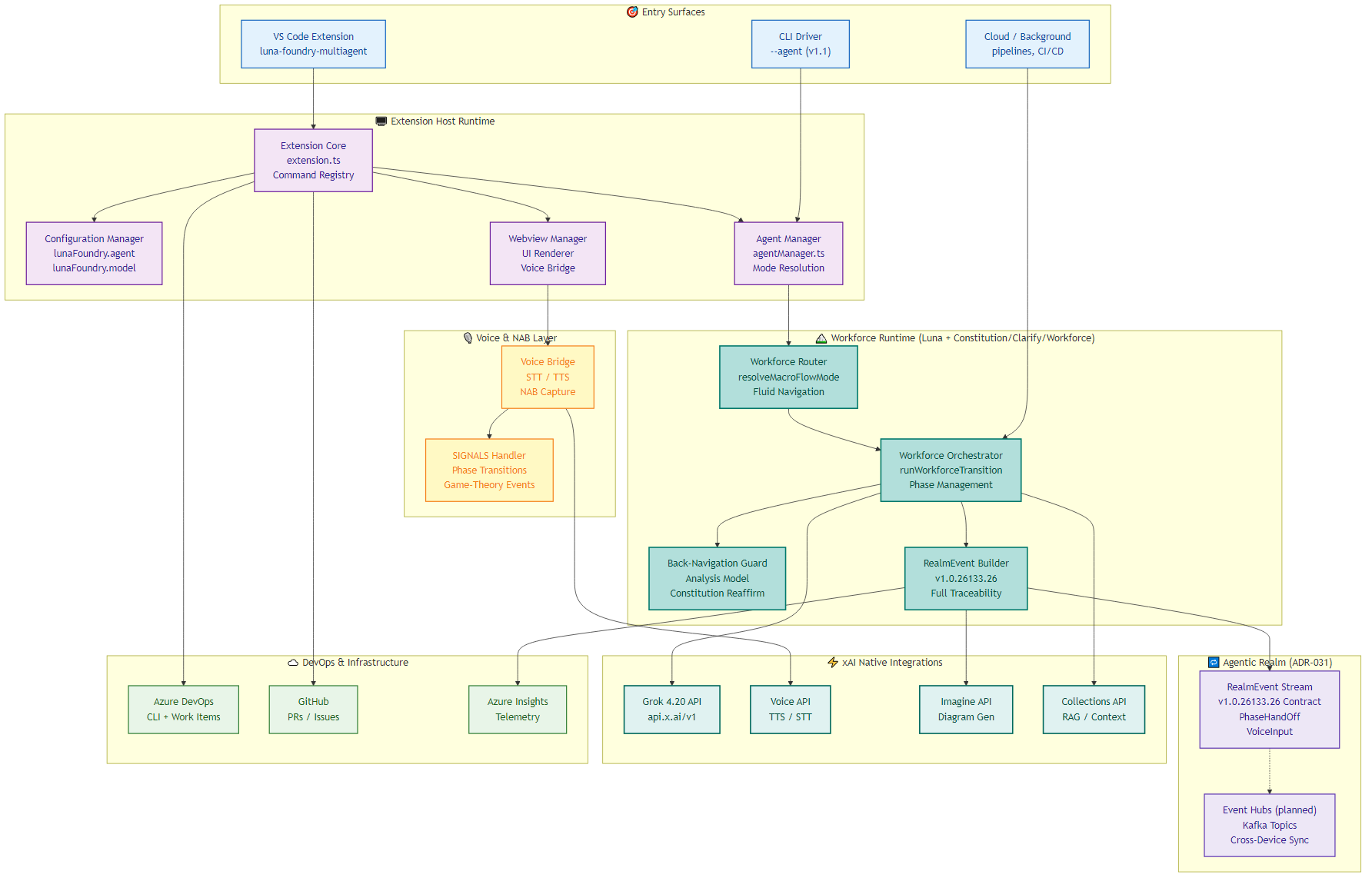 Luna Foundry Architecture
