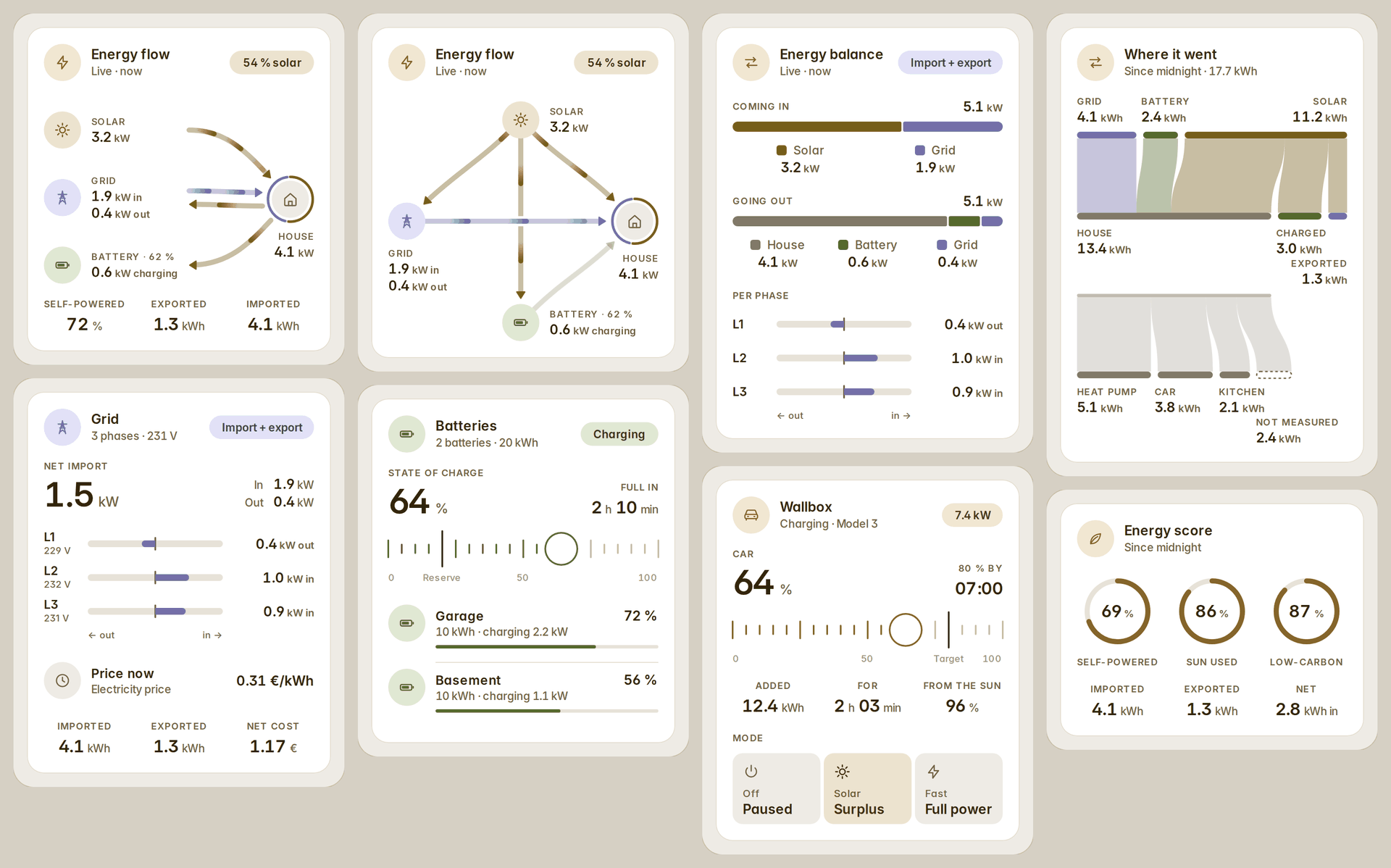 The energy cards: the flow of a three-phase house and the flow as a cross, the balance, the grid by phase, two batteries, a car charger, where the day's energy went and the energy score