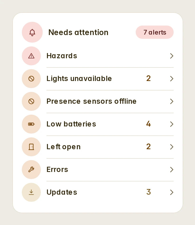 The alerts card as rows: hazards, lights unavailable, sensors offline, low batteries, doors left open, errors and updates