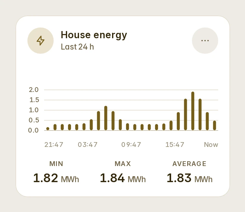 A day of the house's energy in columns