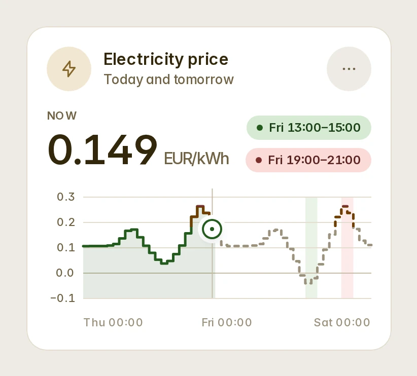 The Chart card: today's and tomorrow's electricity prices, stepped, the cheapest and dearest hours marked, light