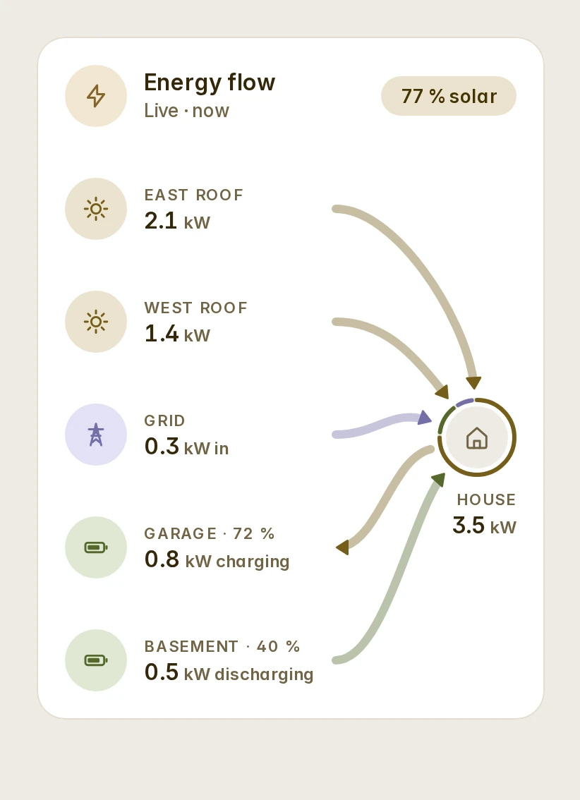 The energy flow of a house with two roofs and two batteries