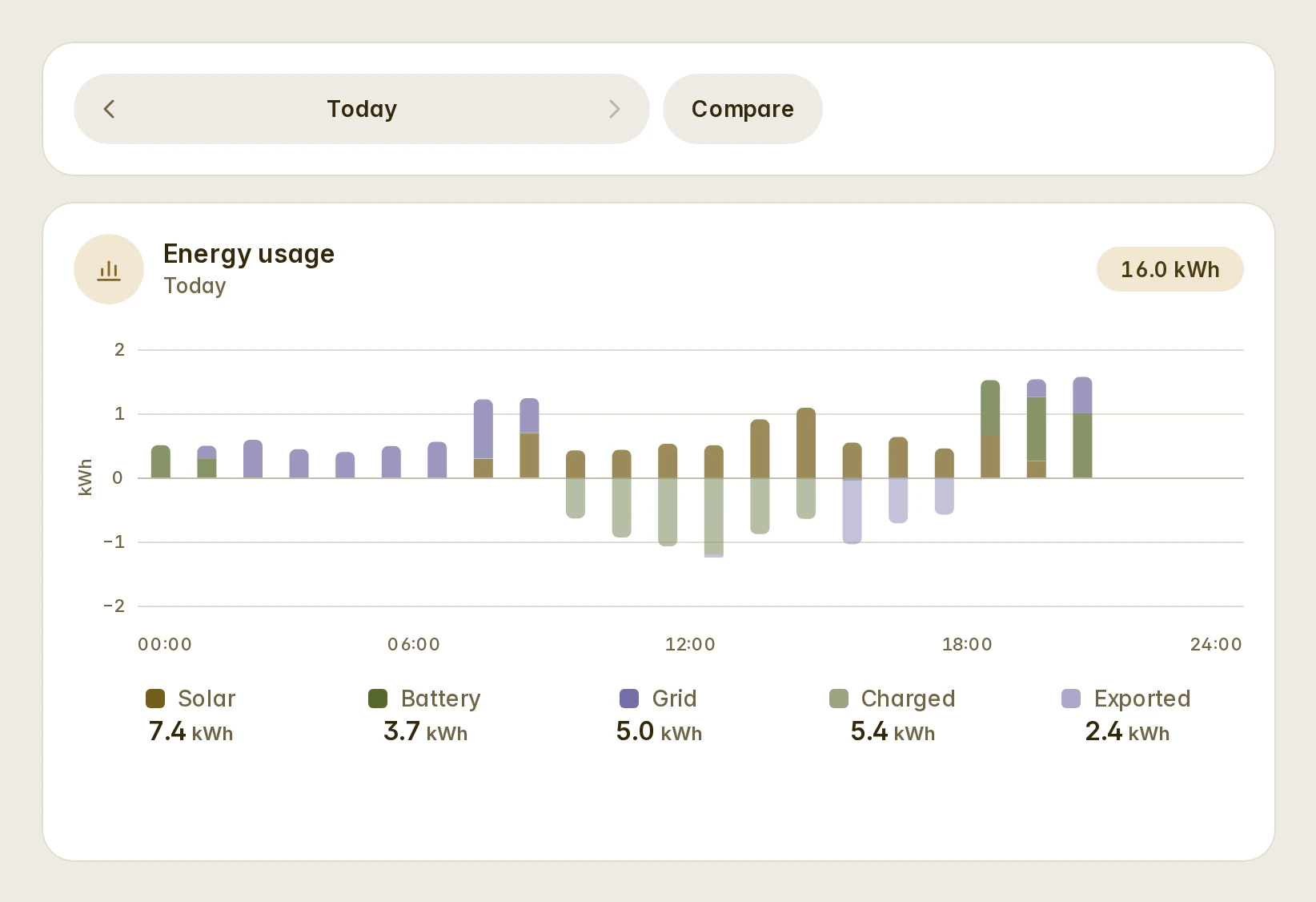 The Energy period strip and the Energy usage card following it: a day of solar, battery and grid, a column an hour