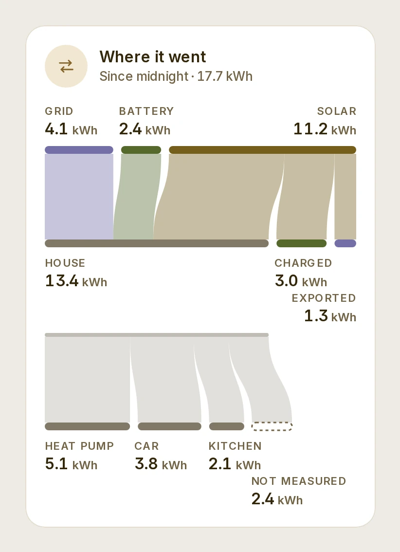 Where the day's energy went: from the grid, the battery and the sun to the house and its devices