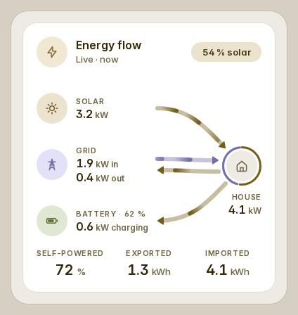 The energy flow on a three-phase house: importing on two phases while the third exports, then all sun, then the battery at night — every lane in its origin's colour