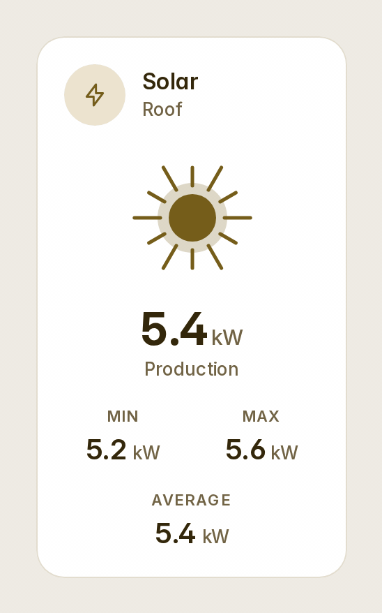 A solar gauge as the sun: long rays turning at 5.4 kW of production