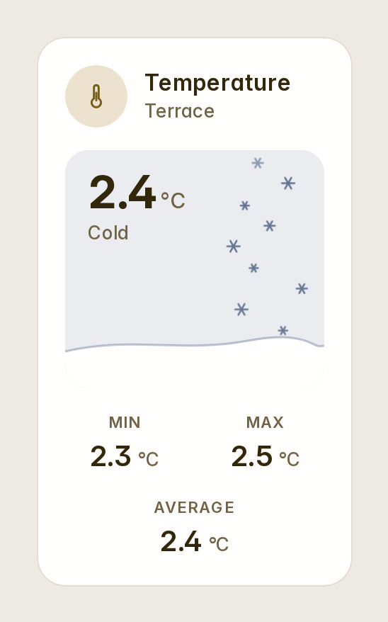 A temperature gauge as the sky over the ground, from snow falling at 2.4 °C to a mild sun and a cloud at 21.5, heat haze at 29.4 and saguaros on the dunes at 38.6