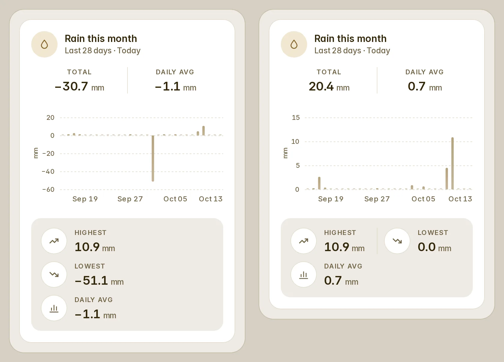 A monthly rain gauge: the reset as a −51 mm bar, and with reset: month