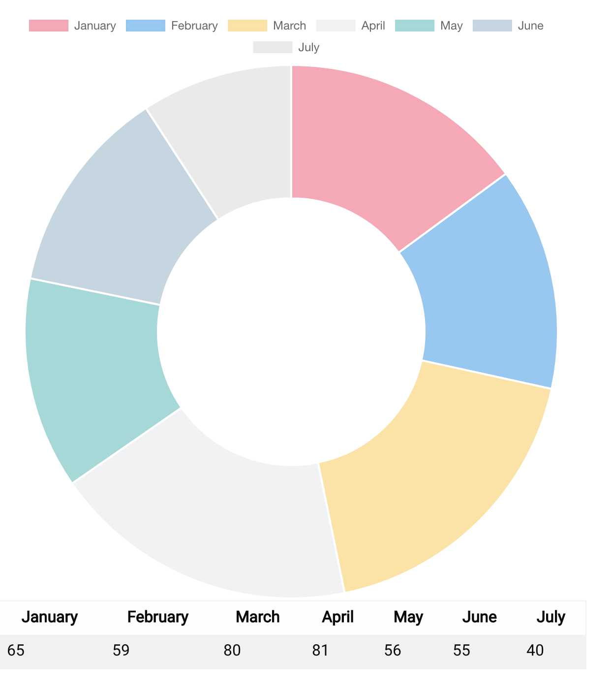 doughnut Chart