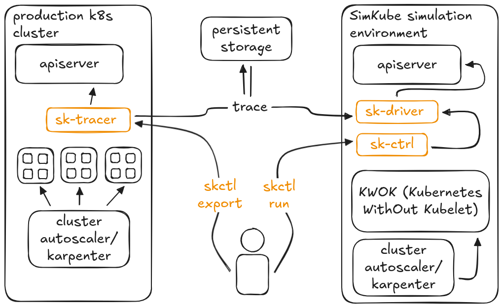 architecture diagram of SimKube