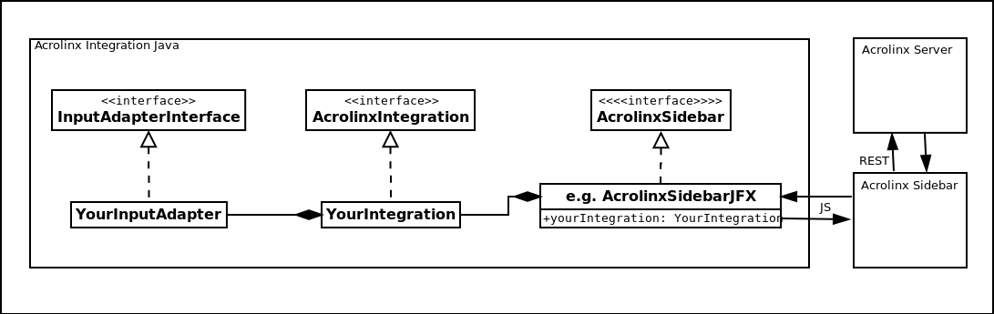 Architecture and Interfaces