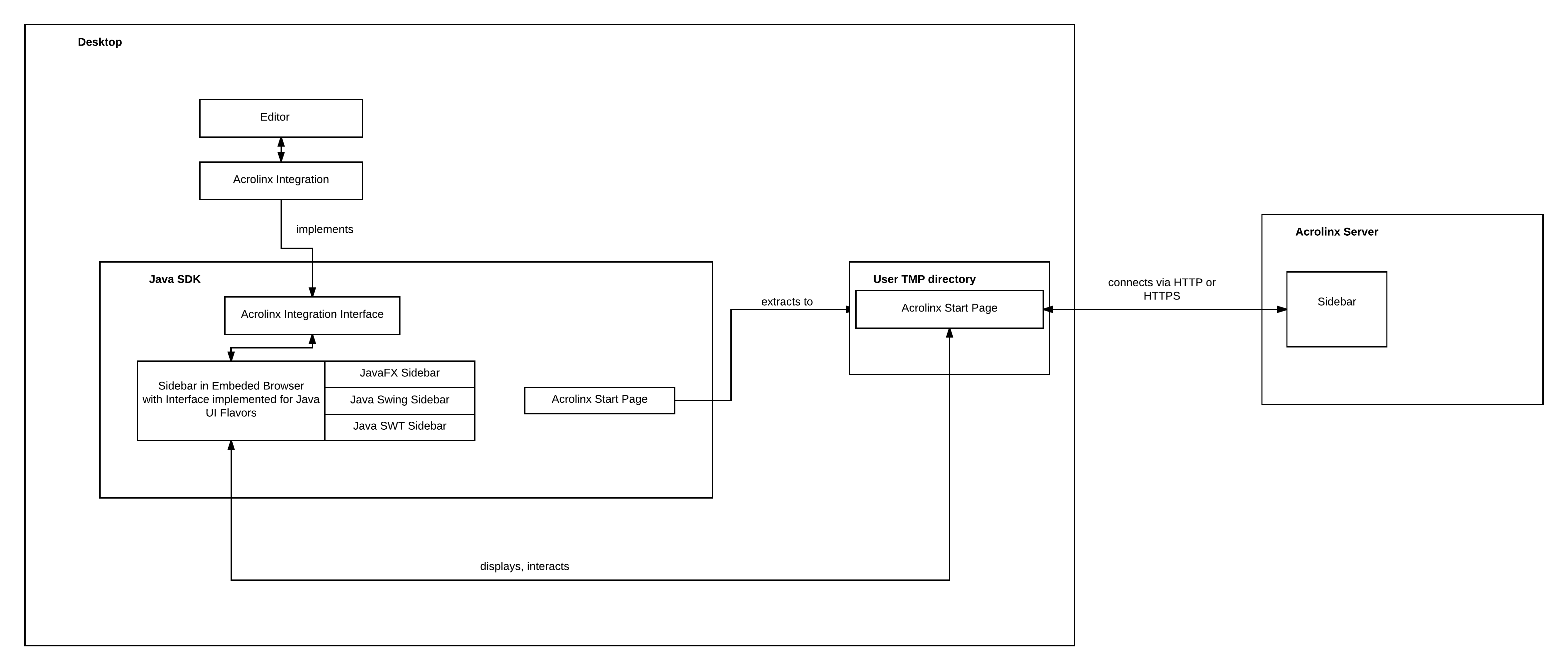 Java SDK Overview