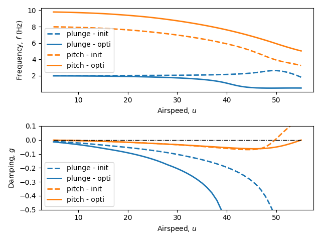 V-f-g plot