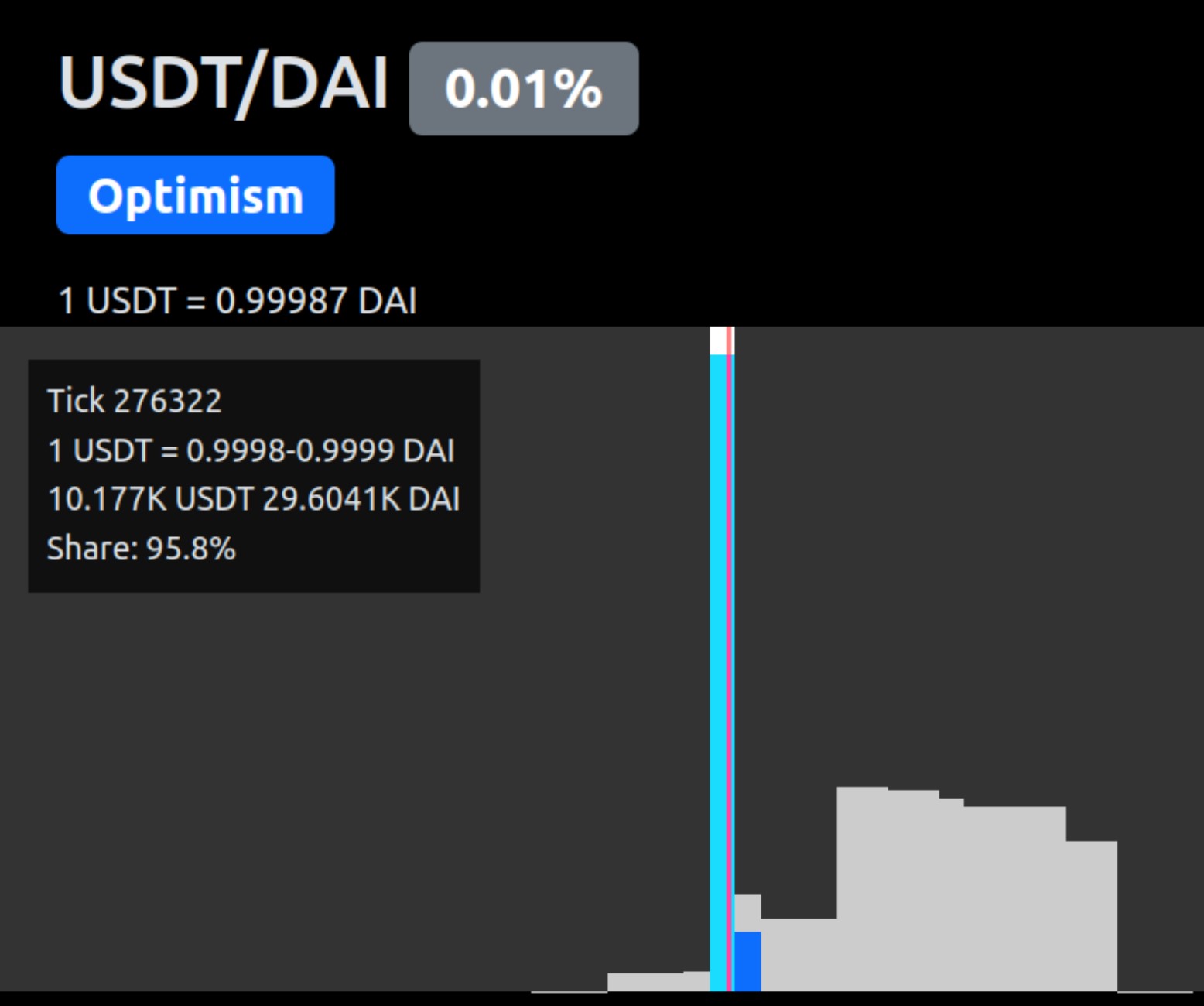 Screenshot of managed USDT-DAI (Optimism) active liquidity %