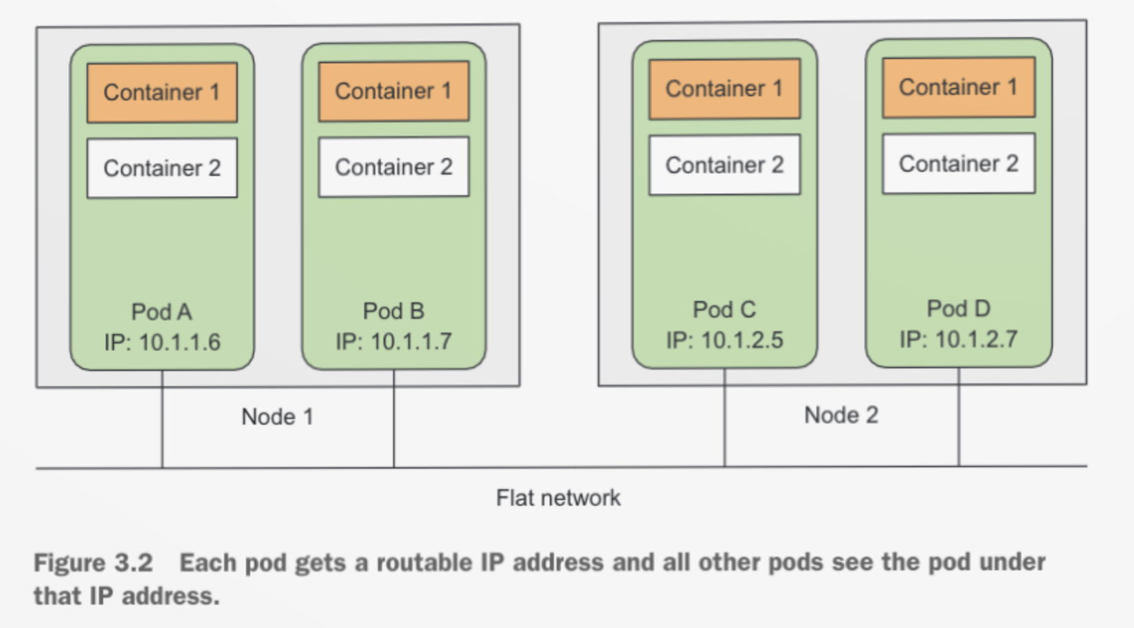 Flat Inner-POD Network