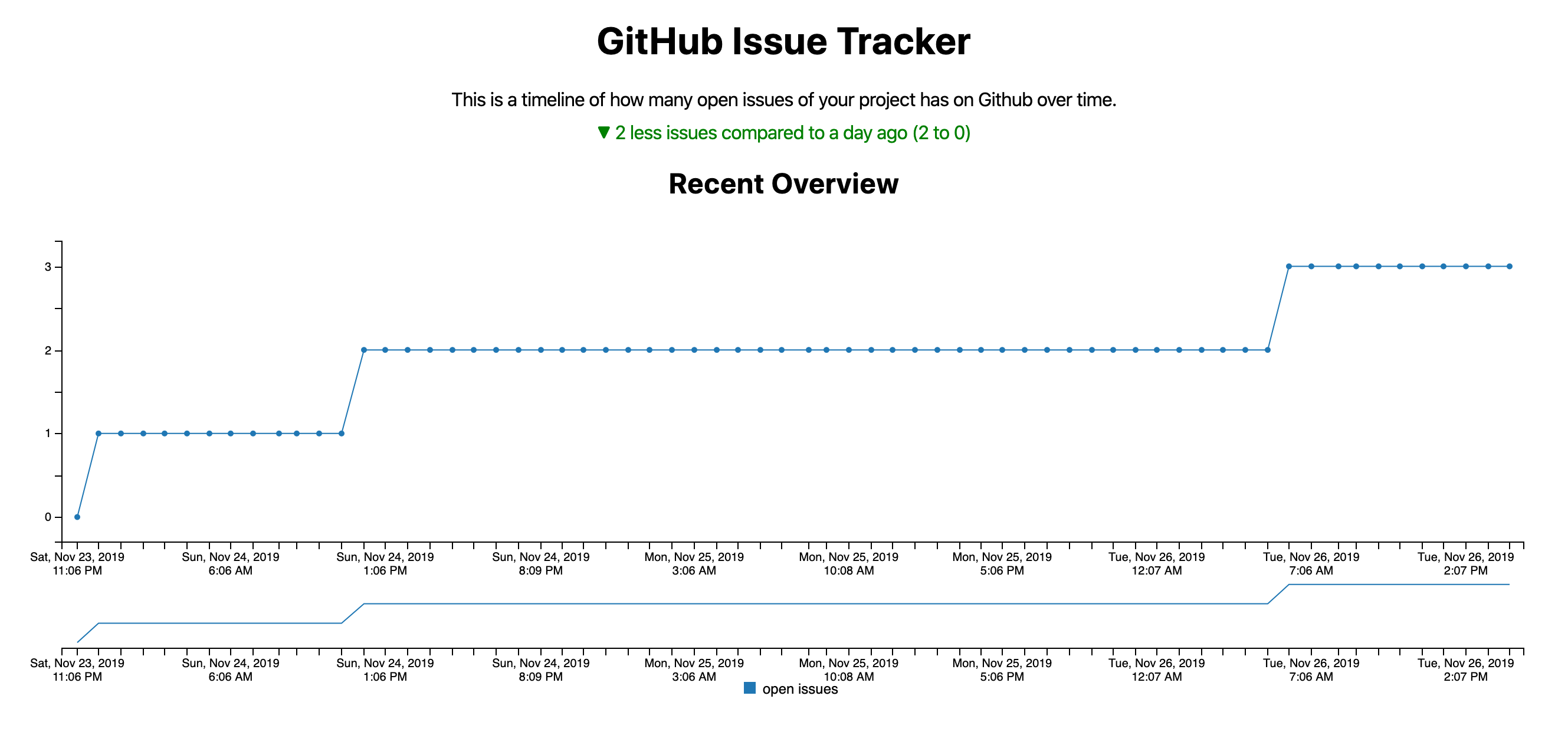 github issue tracker preview