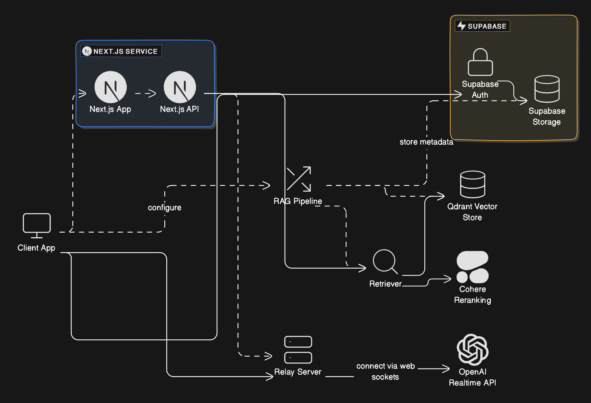 Uploading Architecture