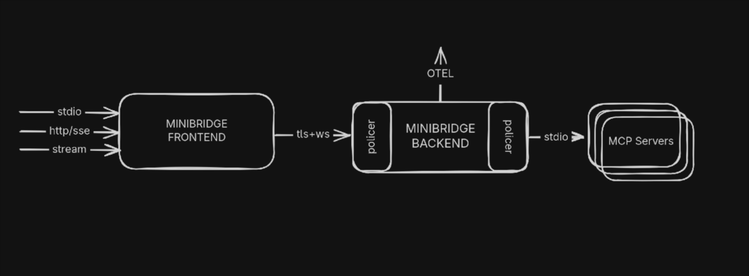 minibridge screenshot