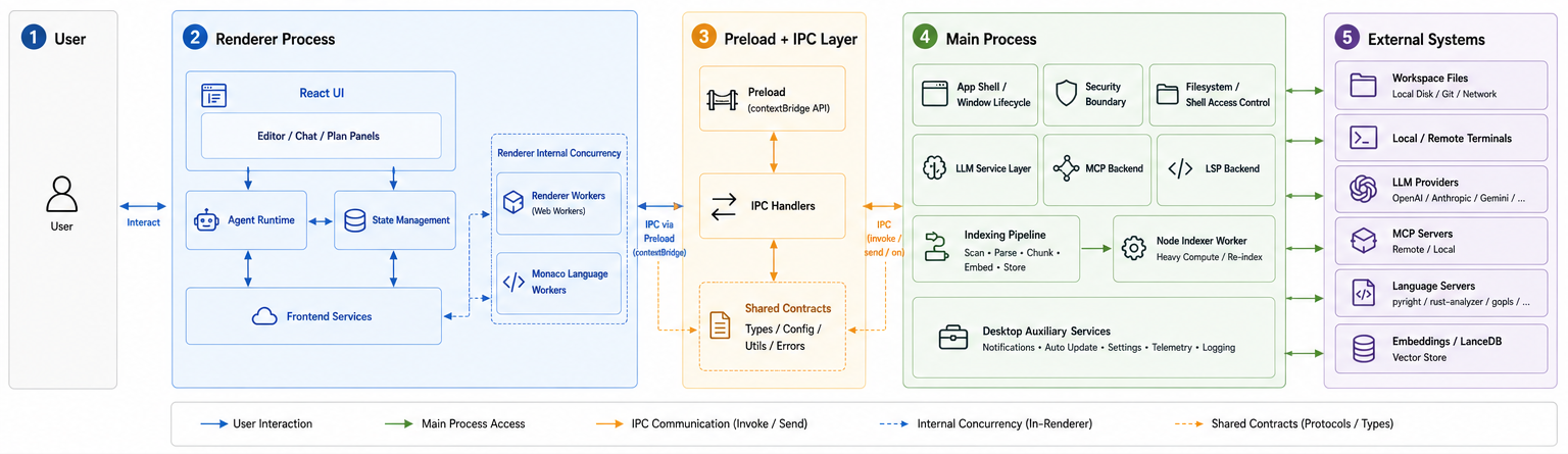 Adnify architecture diagram
