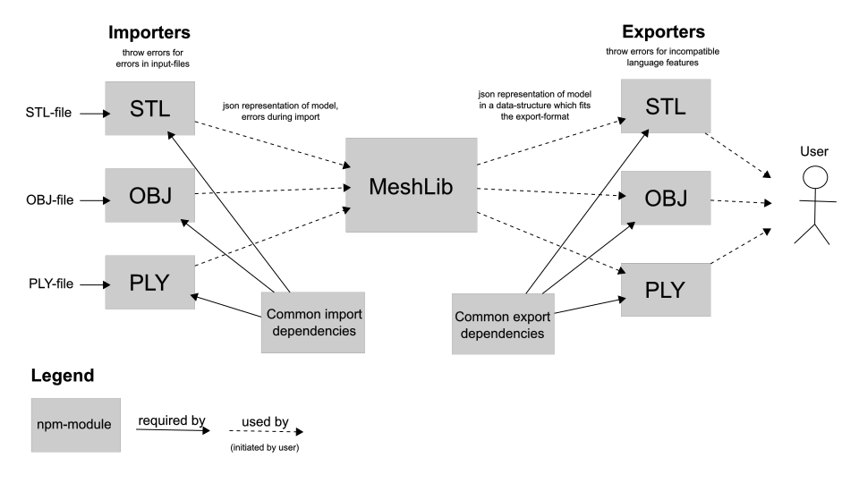 System Architecture