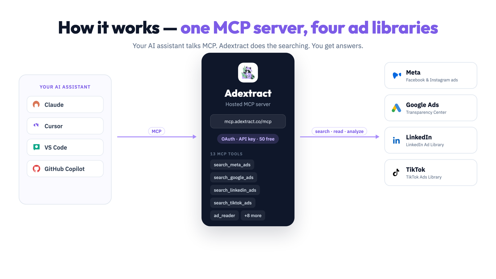 Adextract architecture — one MCP server connecting AI assistants to Meta, Google Ads, LinkedIn, and TikTok