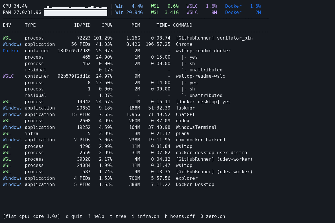 wsltop v0.5.0 showing CPU and RAM history, Windows and WSL workloads, and running WSLC and Docker containers