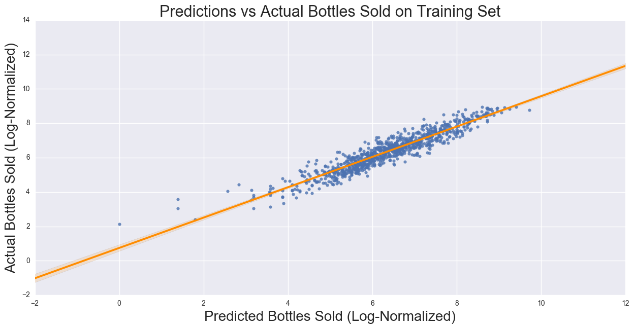 Log Normalized Linear Regression on Training Data