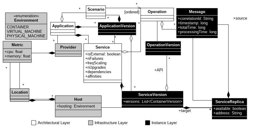 Evolution Model