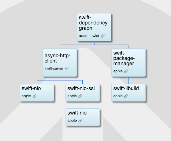 swift-dependency-graph example