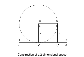 Construction of a 2 dimensional space