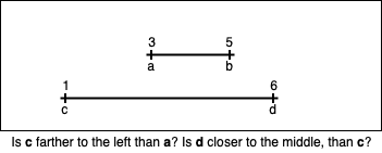 Is c  farther to the left than a? Is d closer to the middle, than c?
