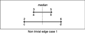 Non-Trivial Edge Case 1