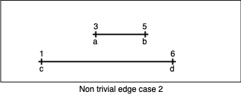 Non-Trivial Edge Case 2
